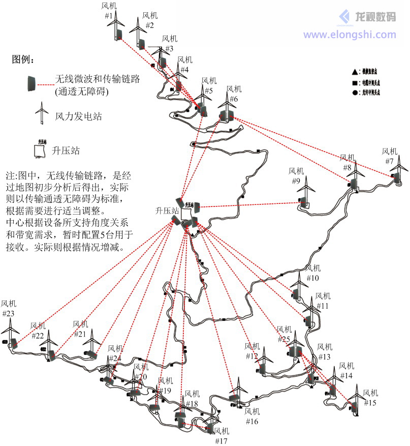 風(fēng)力發(fā)電系統(tǒng)工業(yè)級無線微波設(shè)備傳輸應(yīng)用圖