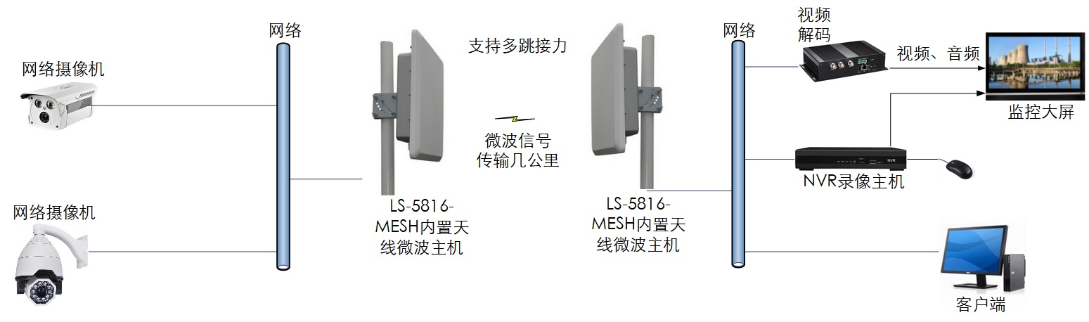 工業(yè)級專業(yè)集成天線自組網(wǎng)MESH數(shù)字微波傳輸設(shè)備