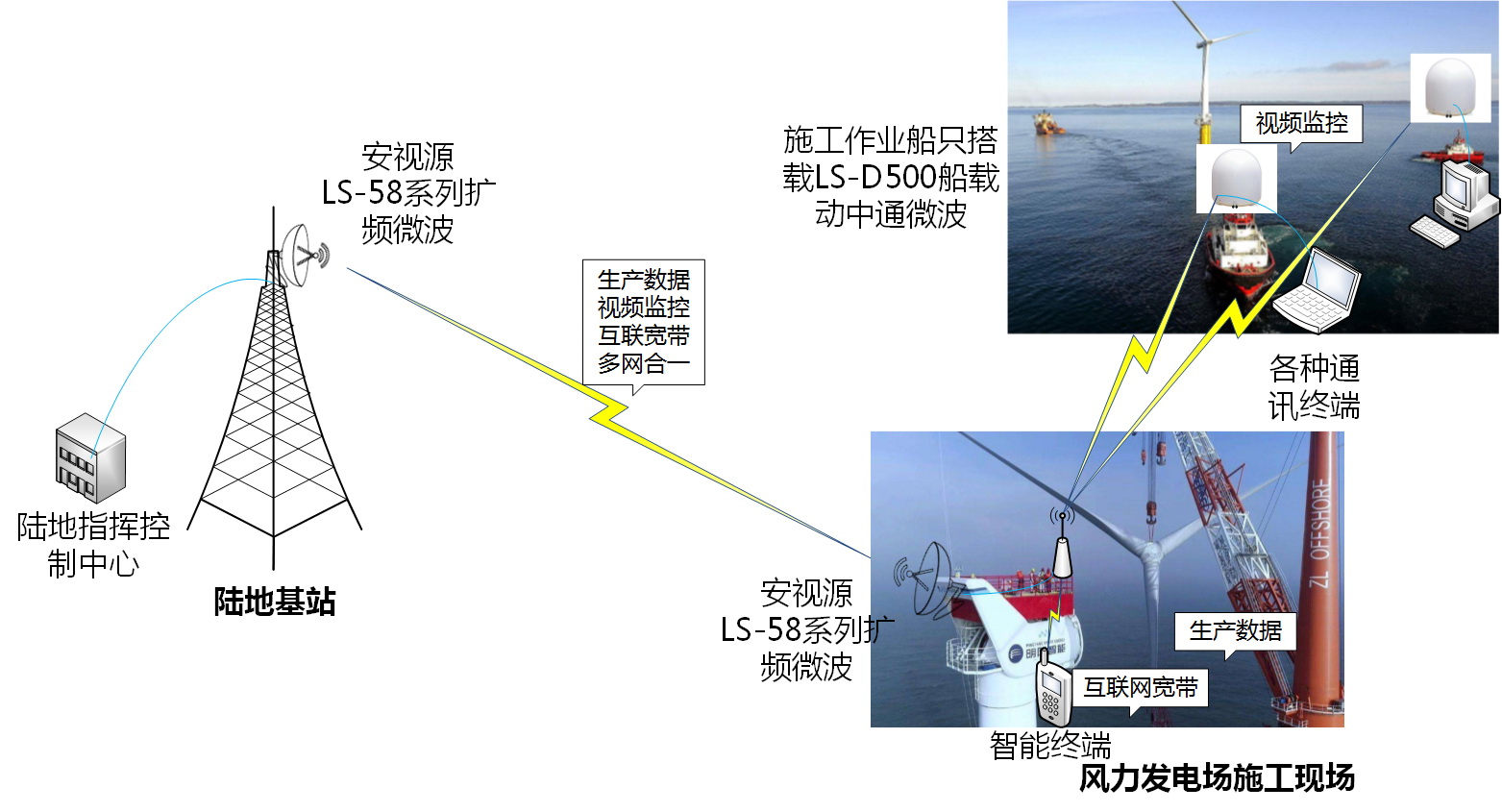 深圳安視源無(wú)線微波船載動(dòng)中通助力海上風(fēng)力發(fā)電系統(tǒng)建設(shè)系統(tǒng)拓?fù)鋱D