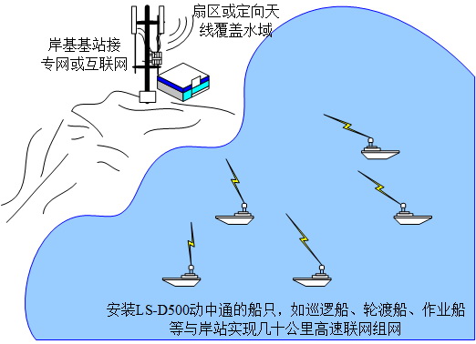 安裝LS-D500的船只,如巡邏船、輪渡船、作業(yè)船等與岸站實現(xiàn)幾十公里高速聯(lián)網組網