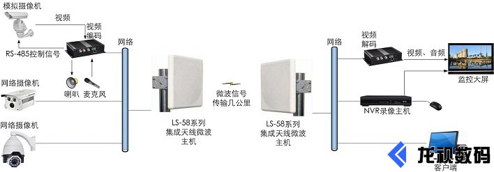 工業(yè)級專業(yè)集成天線數(shù)字微波傳輸設(shè)備