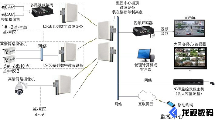 工業(yè)級無線微波設(shè)備傳輸應(yīng)用圖